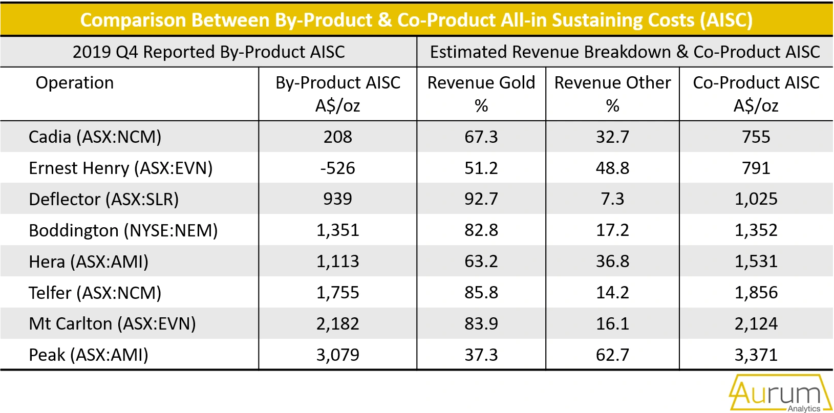 Costs at gold mines with significant base metal production
