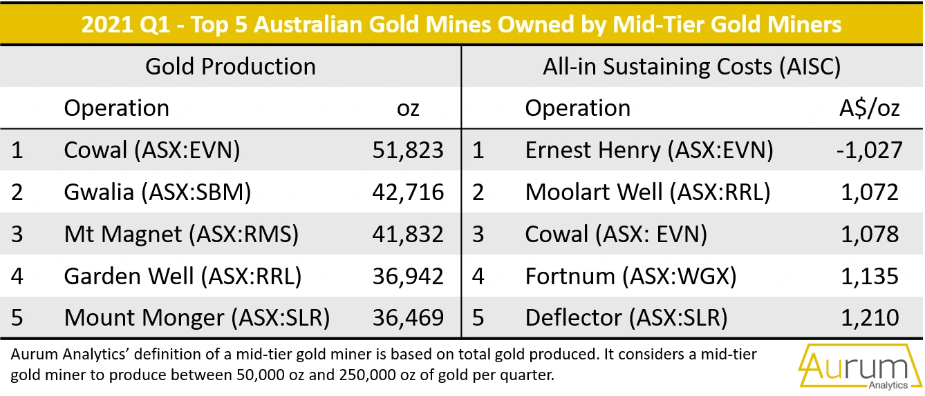 Top 5 Australian gold mines owned by mid-tier gold miners
